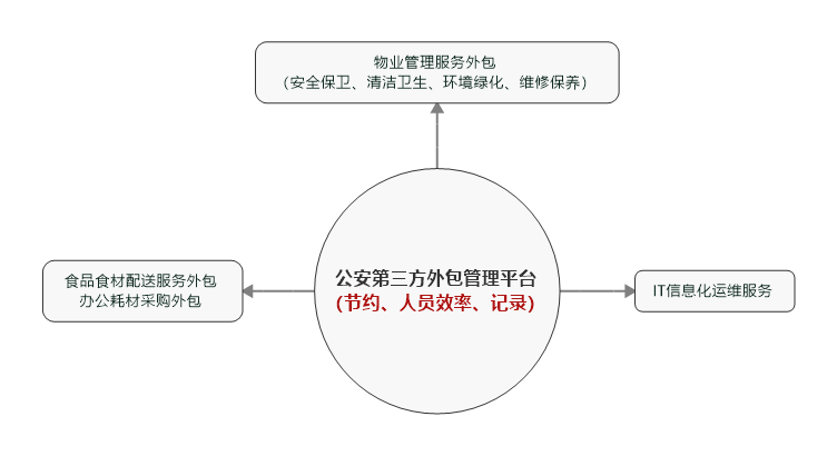 第三方外包管理.png