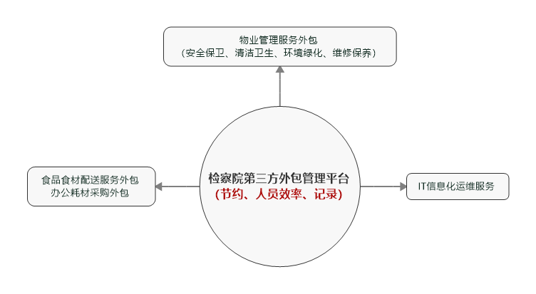 第三方外包管理.png