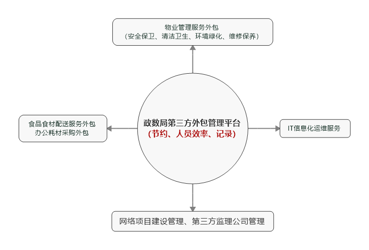 第三方外包管理.png