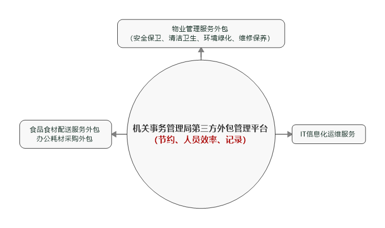 第三方外包管理.png