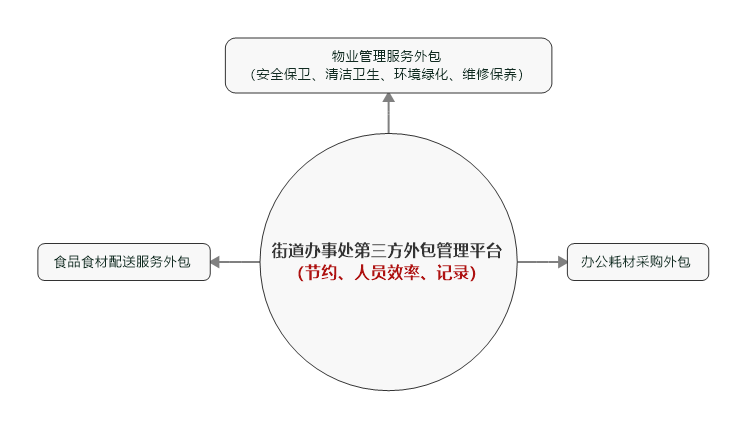 第三方外包管理1.png