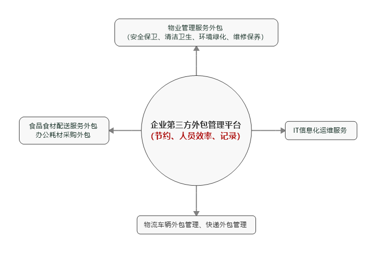 第三方外包管理.png